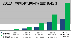 2011���Ї�(gu��)�L(f��ng)늲��W(w��ng)�������L(zh��ng)45%