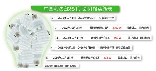 白熾燈將淘汰 節能燈發展進入快車道